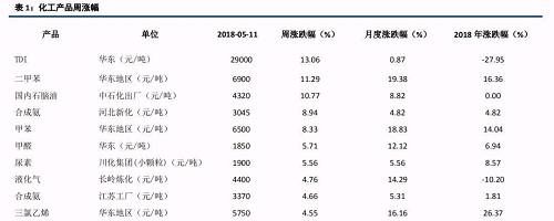 原油大涨后的下游石化行业状况及化工顺势传导机制