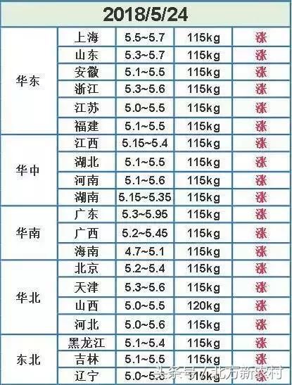 东北地区猪价快速飙升，上行突破10元大关！