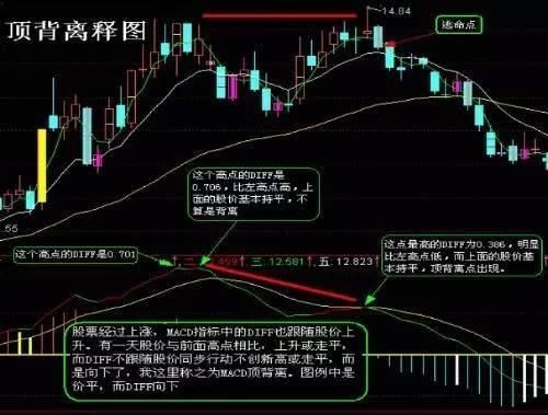 全国炒股冠军利用MACD指标买入的绝妙用法，一旦买入，暴涨连连！