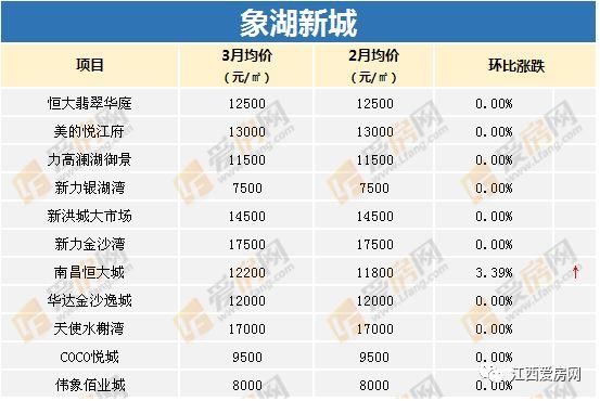 【榜单】南昌最新小区房价大全!万元以下均价正边缘化!