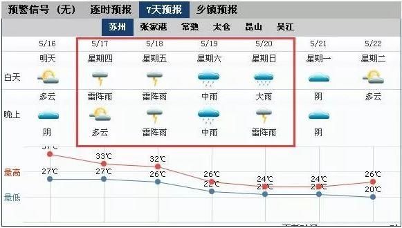 昨天苏州破了一个历史纪录 今天有望再破纪录