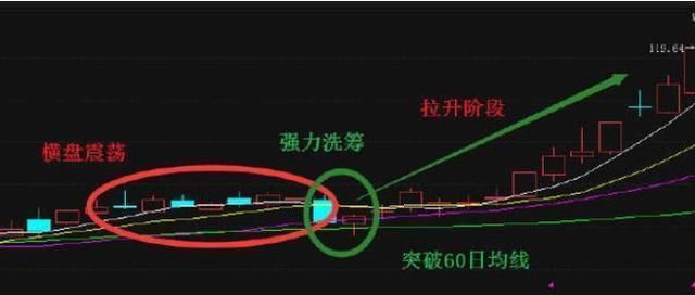 一位顶级游资大佬豪言:股票拉升前必有的形态，看过的人都赚了