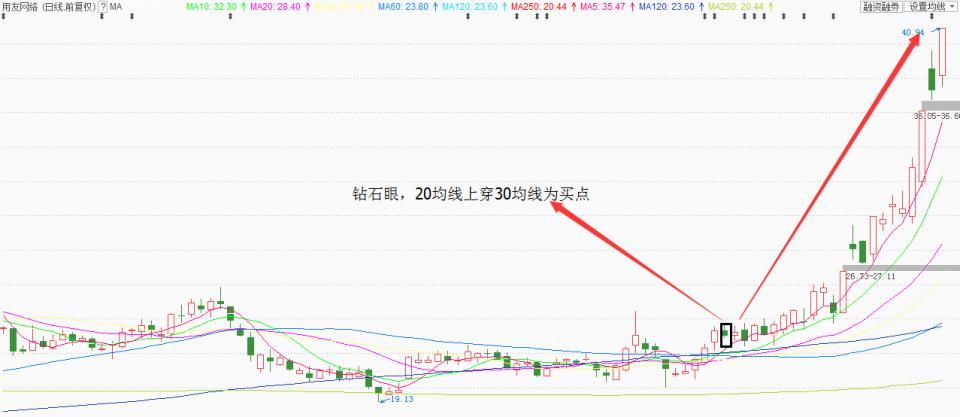 辨识强势股形态,牛股一网打尽