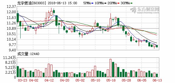 龙宇燃油:九泰基金拟减持公司不超3%股份