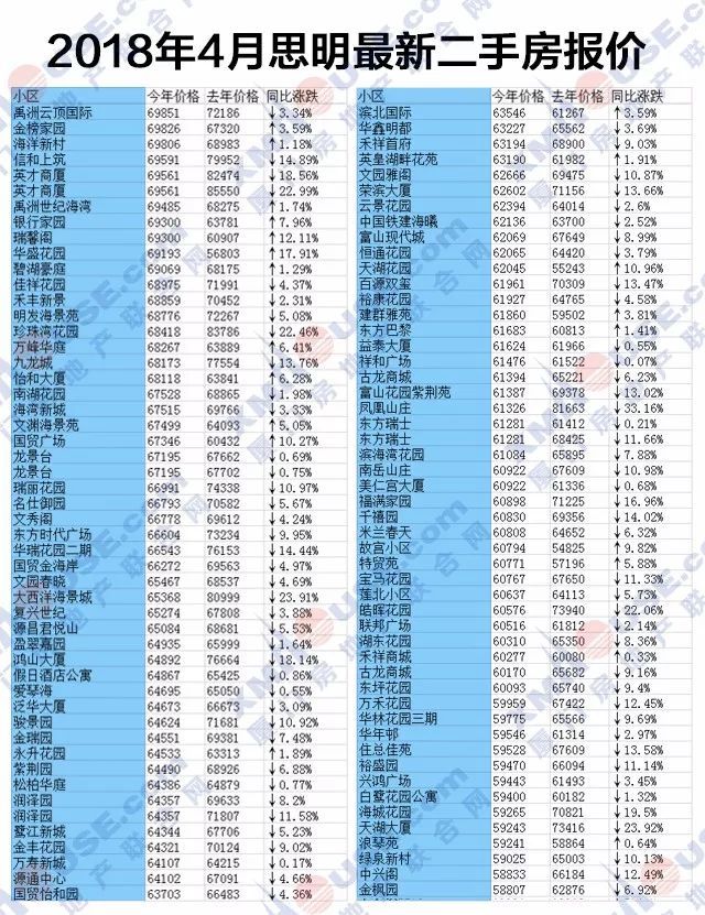 啥?厦门上周新房均价跌回“2”字头!房价透支程度全国第一，太扎