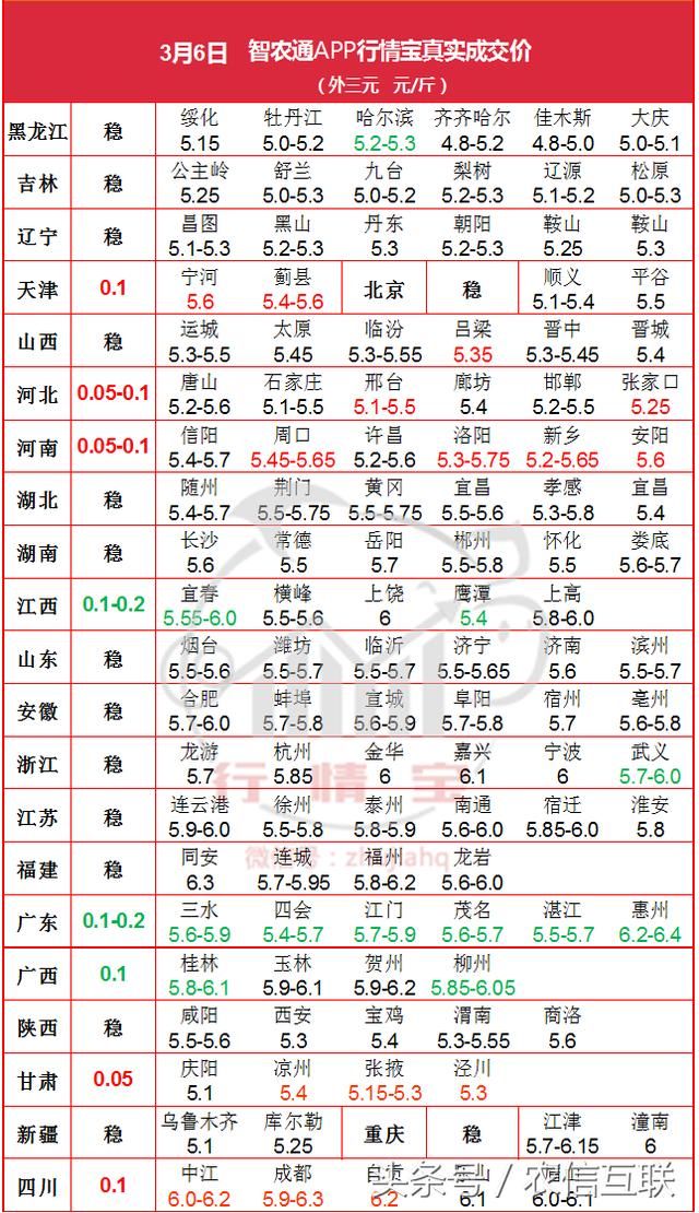 6日全国猪价稳中涨多跌少，二次育肥、收储还能添加利好？