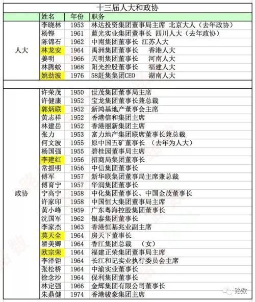 对比去年 这届两会房地产背景代表委员减少约一半