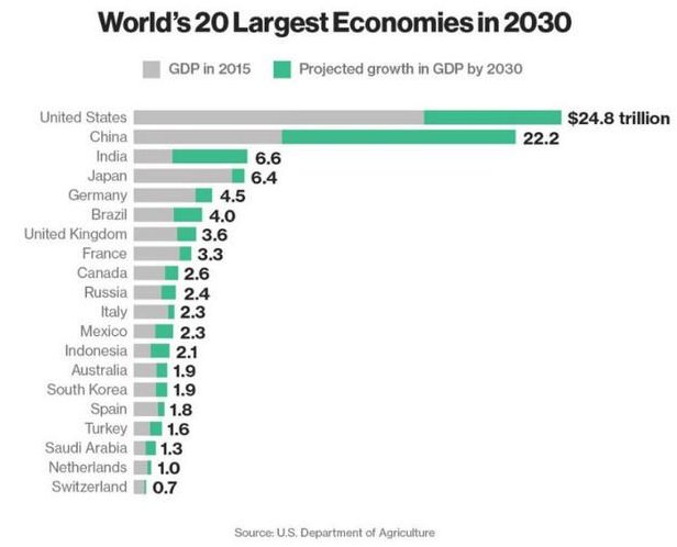 世界欠中国一热情拥抱，英智库：2032年中国将晋身第一大经济体国