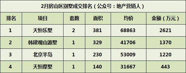 2月北京别墅各区成交排名