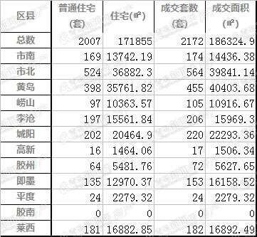 上周青岛二手房再次回涨 人才引进地铁11号线开通带来利好