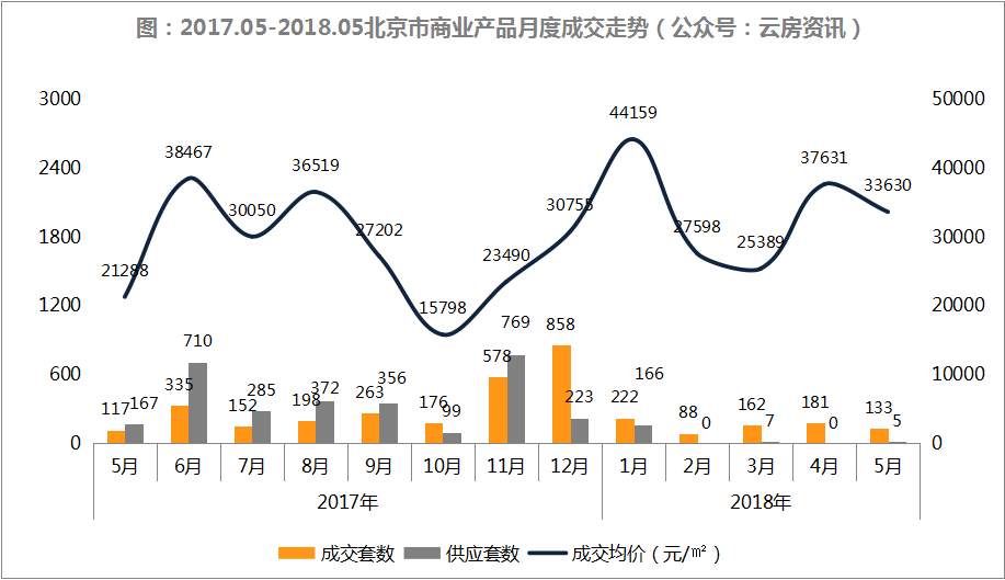 5月北京新房量价齐增，成交量环比上涨83%!