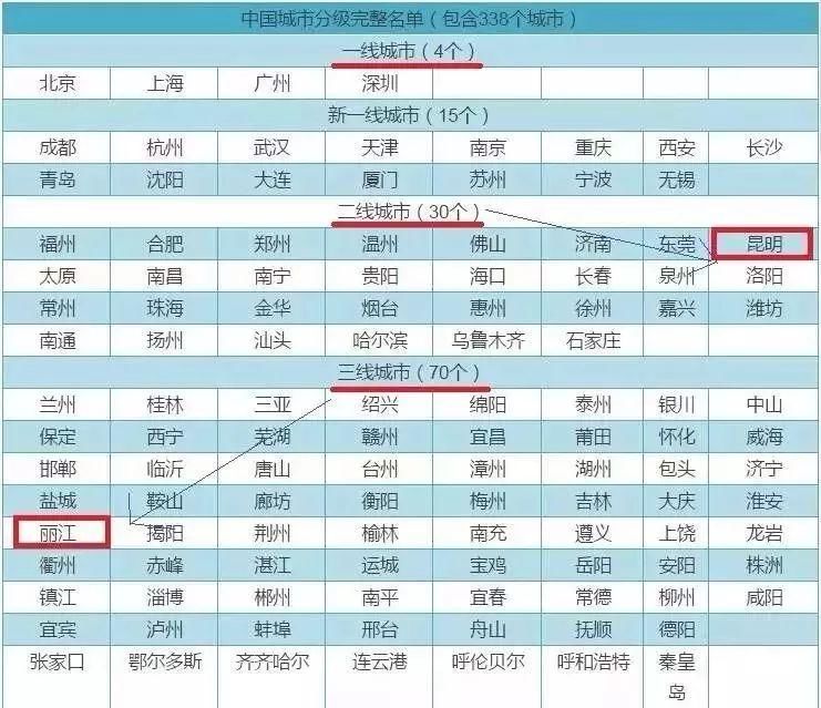 厉害了!丽江成为云南省唯一一个三线城市，但丽江人在意的却是...