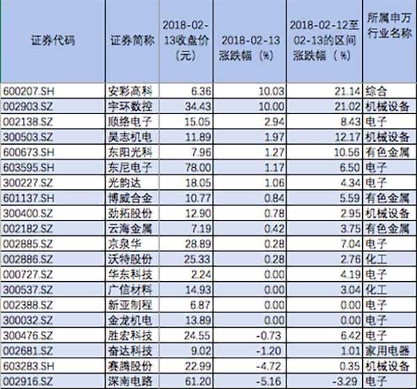 富士康概念股集体暴涨过后 谁才是真正龙头?