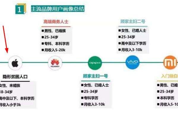 隐形穷人最喜欢使用苹果手机?网友:死要面子活