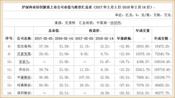 鸡年A股收官:91只纺织服装股市值蒸发1147亿，这家公司跌幅居首惨