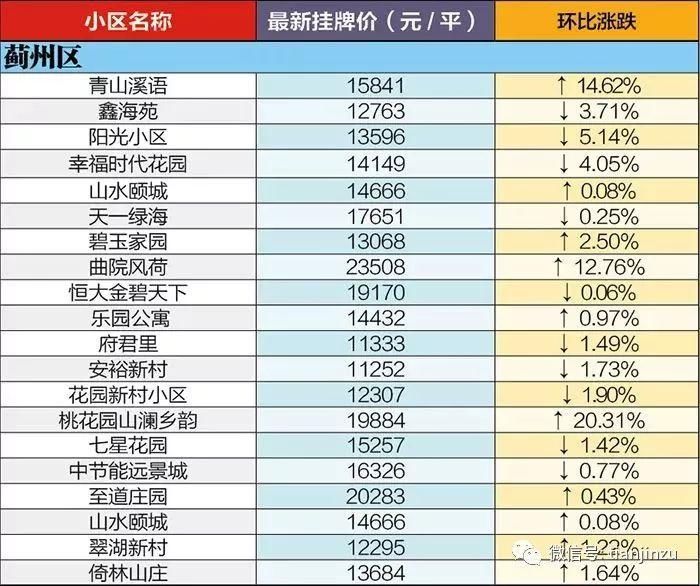 4月又跌了?天津16个区360个小区最新房价曝光