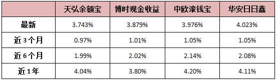 余额宝的收益率为何不断下跌？新加入的3只基金谁的收益更高？