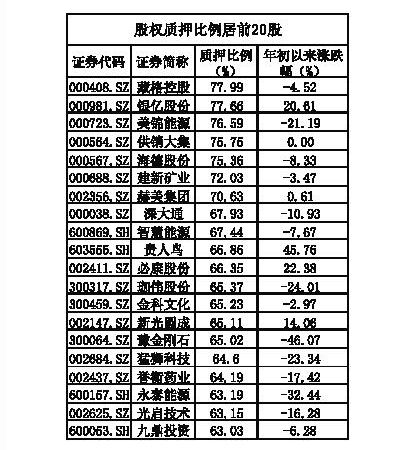 股权质押风险频现 警惕这些高比例质押个股