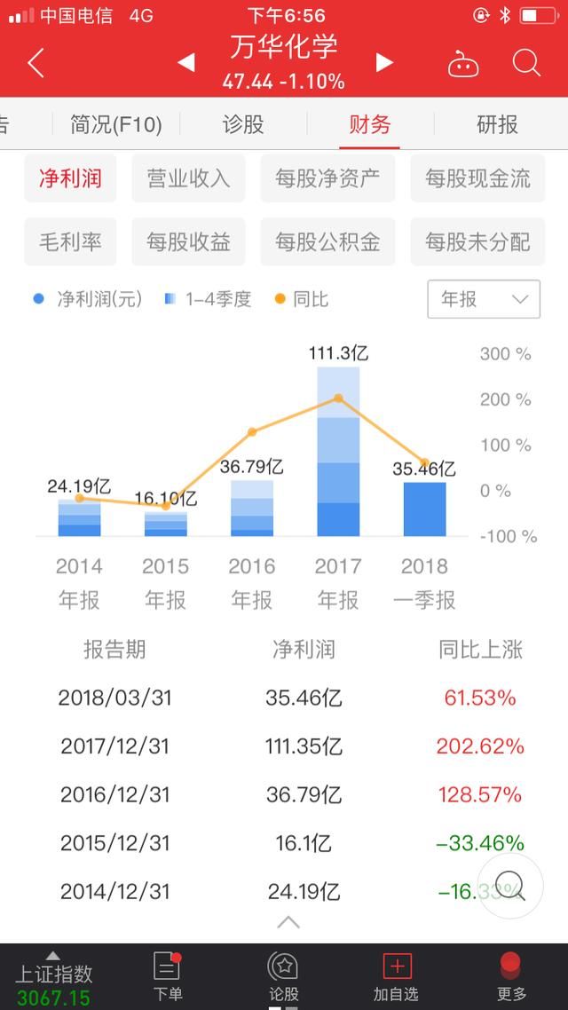 万华化学到底是值得买入还是应该卖出？这篇文章告诉你答案