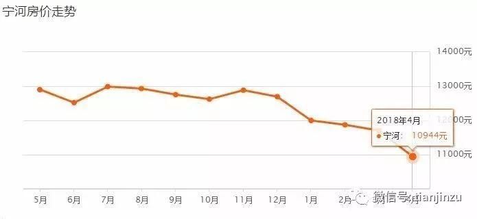 4月又跌了?天津16个区360个小区最新房价曝光