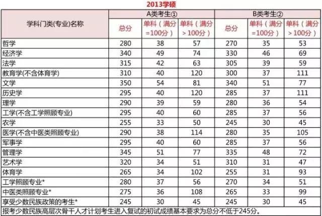 很多省份出了成绩，这些分数线你应该要明白