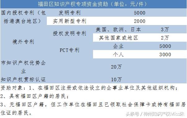 2019年深圳市各区知识产权专项资金资助政策