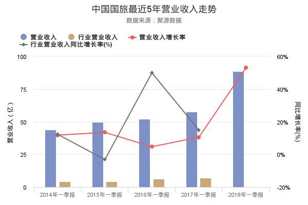 中国国旅2018年一季报发布，净利润11亿