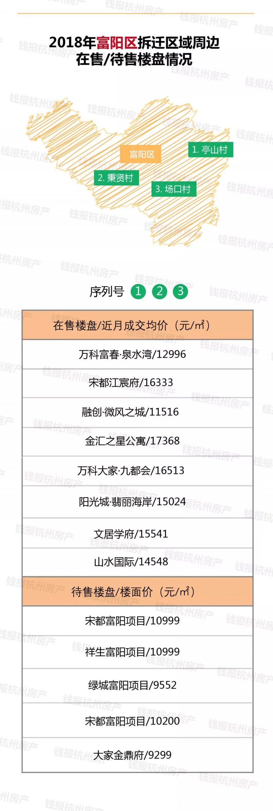 2018年杭州要征迁四万户!钱报奉上最全拆迁村周边新房价格，速存