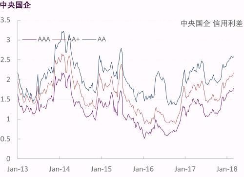 【光大固收】行业信用利差跟踪_20180302