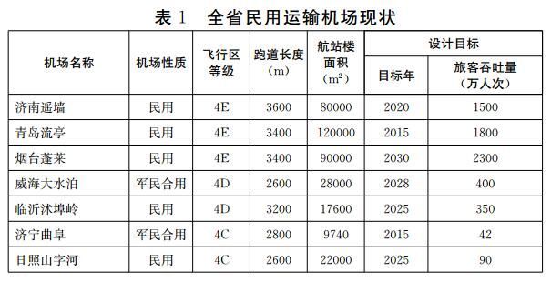 山东运输机场2035年将达16个 新建三个机场