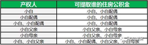 我能提取父母的住房公积金吗?