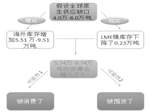 全球市场原生镍需求被低估