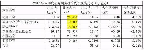 53万亿资产谁最牛！公募、子公司、券商去年底排名来了