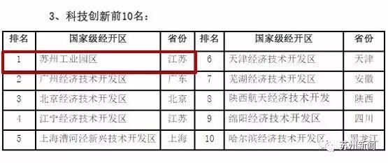 牛！苏州工业园区拿下这个全国第一，满满的含金量……