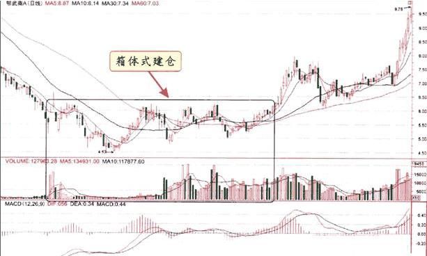 一位操盘手的忠言：为何在庄家建仓之后满仓，值得散户读10遍！