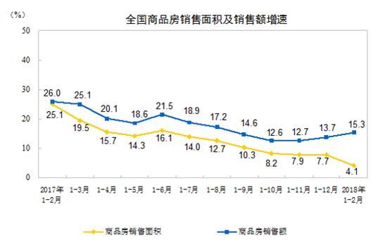 12月全国房地产投资回升 西部地区供销抢眼