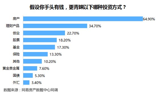 调查显示:房产投资最受青睐 四分之一受访者家庭财富中房产占比超