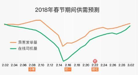 为了人性化,滴滴春节要涨价了