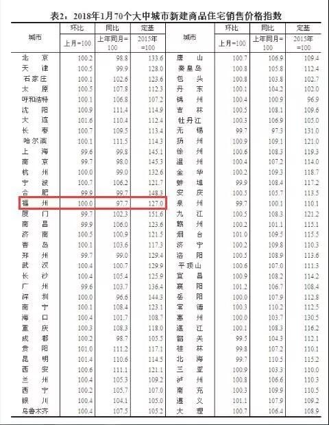 1月70城新房价格稳中有降 福州同比下跌2.3%