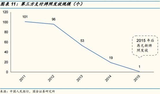 百万亿支付市场连续”洗牌”，陪跑小伙伴在4%空间搏杀