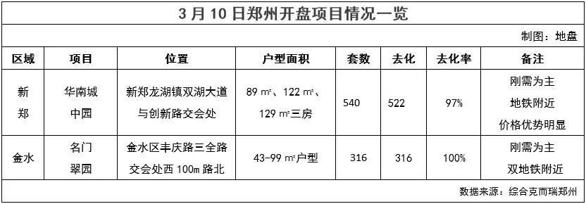 郑州百万刚需虎视眈眈、枕戈待旦，楼市处处是春天