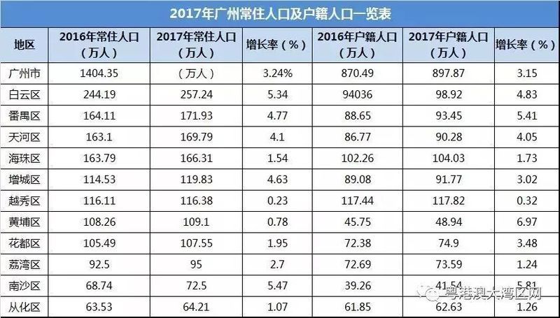 广州人口将增至2000万!粤港澳大湾区\＂抢人\＂大战即将上演!