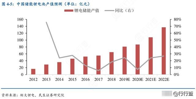 可以替代锂离子电池的电池