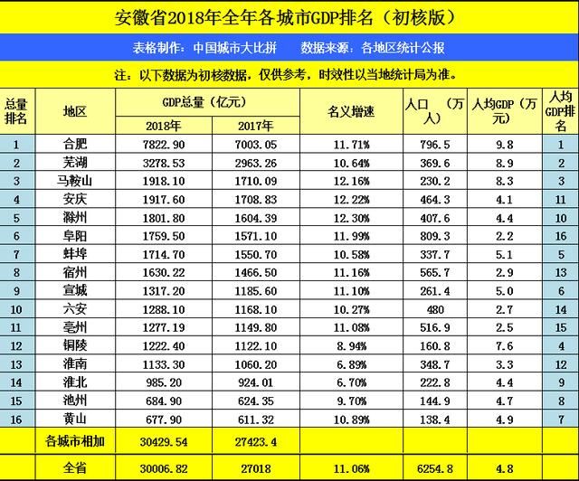 安徽gdp第二名是哪个市_2017年全国前三季度,城市GDP 排名,安徽入榜2市 皖江发展(3)