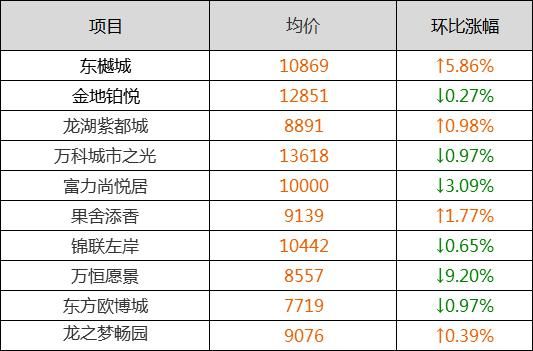 震惊!丹东房价暴涨50%?沈阳5月各区房价首出炉!