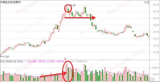 巧用量价关系，一眼看出股票买卖点！学会了你就是股市真正高手