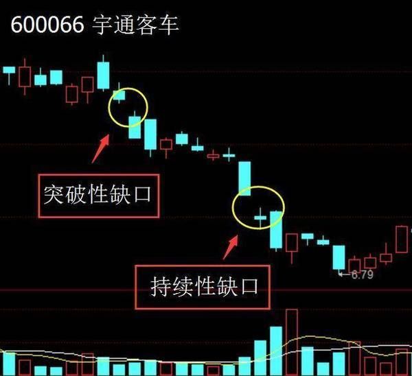 股票一旦出现“跳空缺口”形态，掌握轻松抓牛股，看过的人都赞