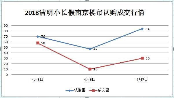 小长假南京日均卖房67套创新低 银行也传来坏消息