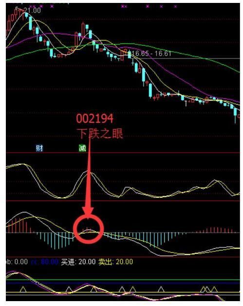 关于MACD，这是我见过讲得最详细的文章!