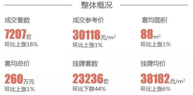 最新！杭州楼市行情，成交创量价新高！